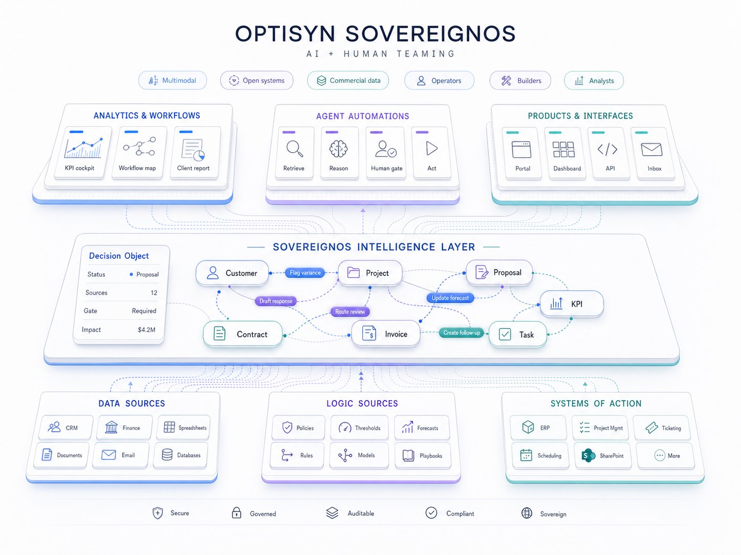 OptiSyn Sovereignos: AI + human teaming map showing analytics, agent automations, products, decision objects, data sources, logic, and systems of action.